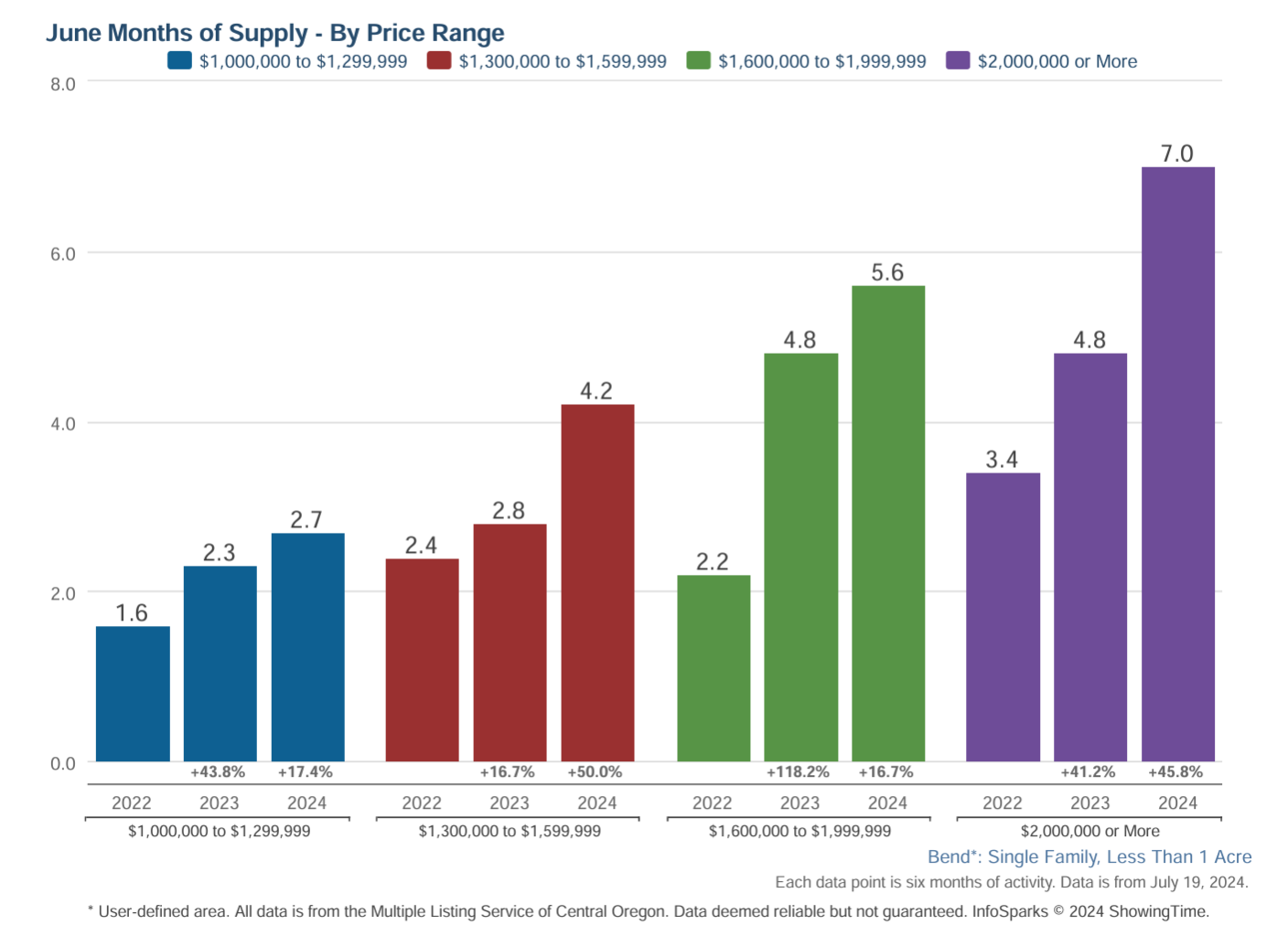 Bend Luxury Homes Months of Supply 2024