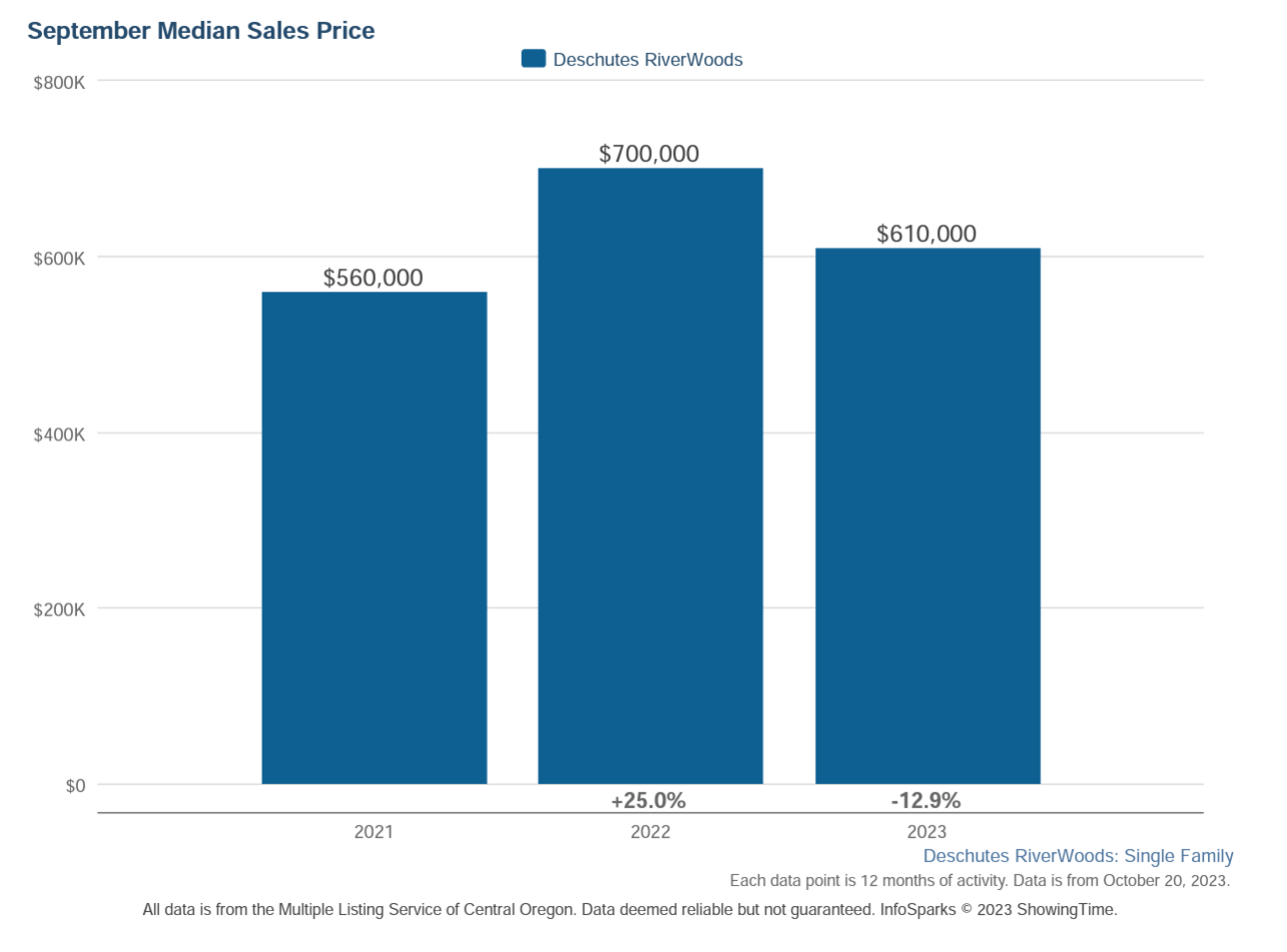 Deschutes Riverwoods Median Sales Price 102023