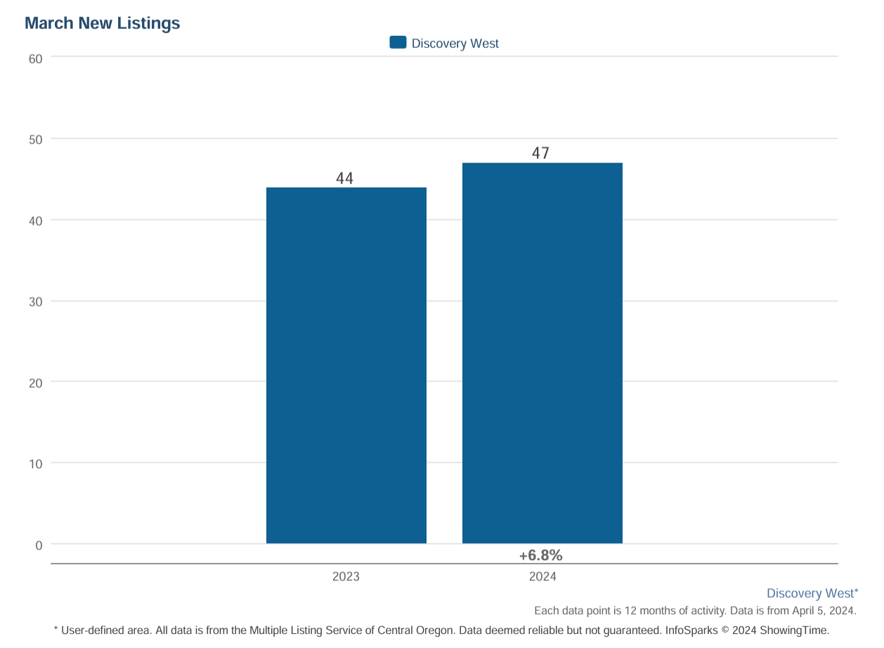 Discovery West New Listings 42024