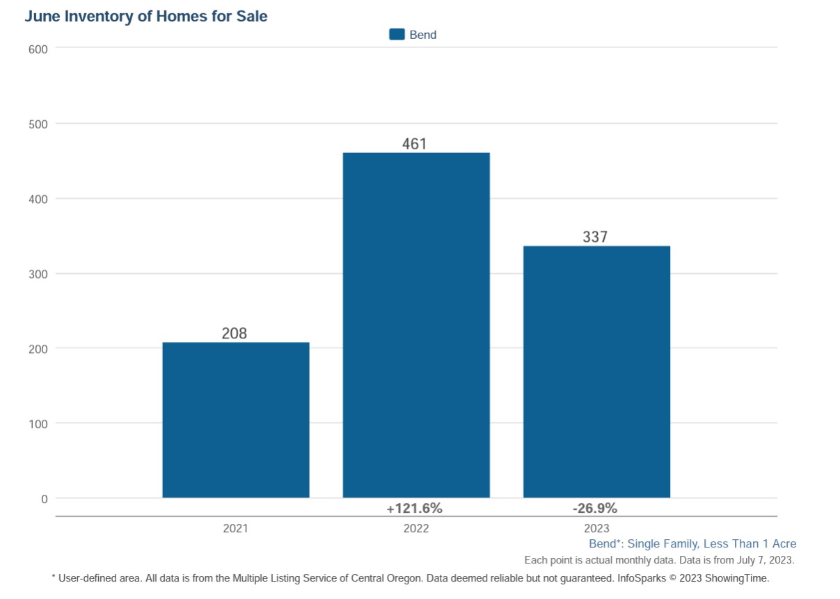 Bend Oregon Real Estate