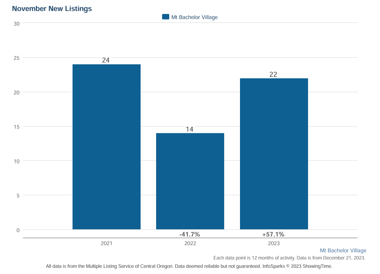 Mt Bachelor Village new listings